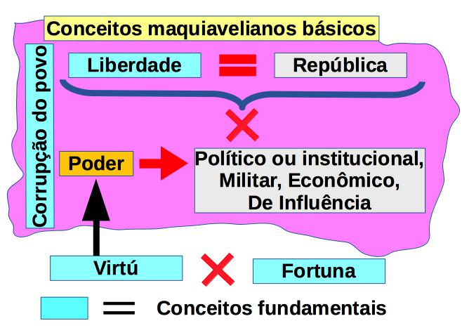 Conceitos básicos de Maquiavel