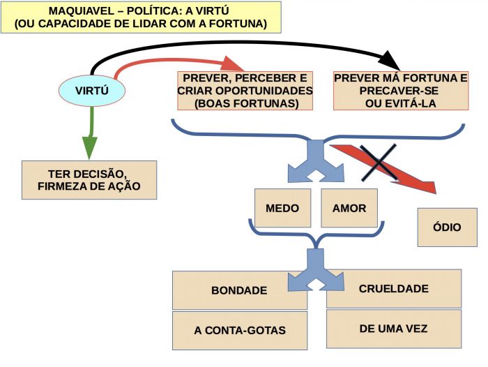 Teoria política: a virtú