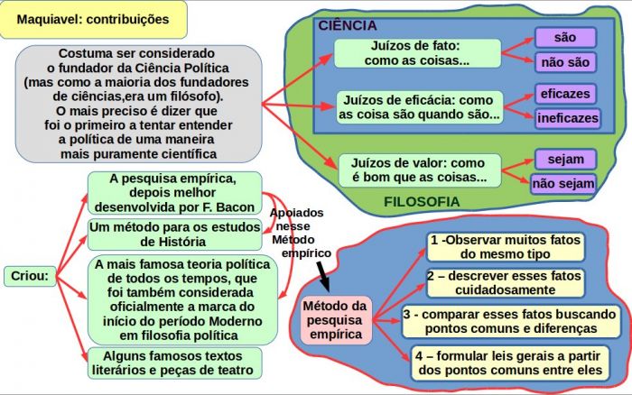 Contribuições de Maqiavel