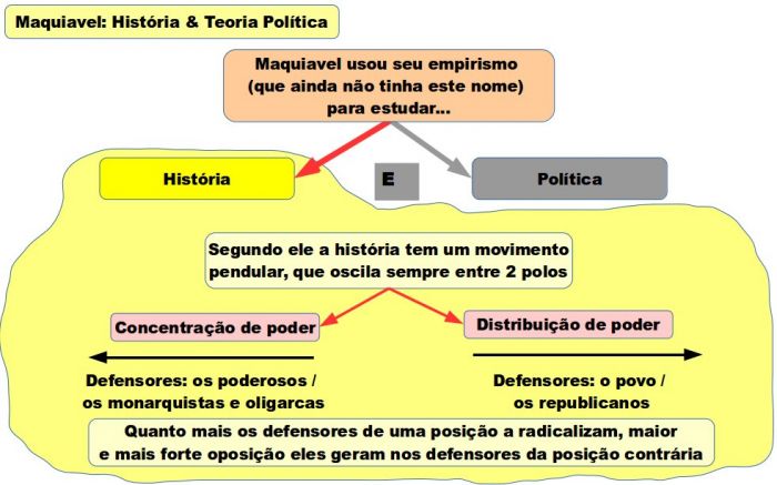 Oscilação entre a concentração e a distribuição de poder